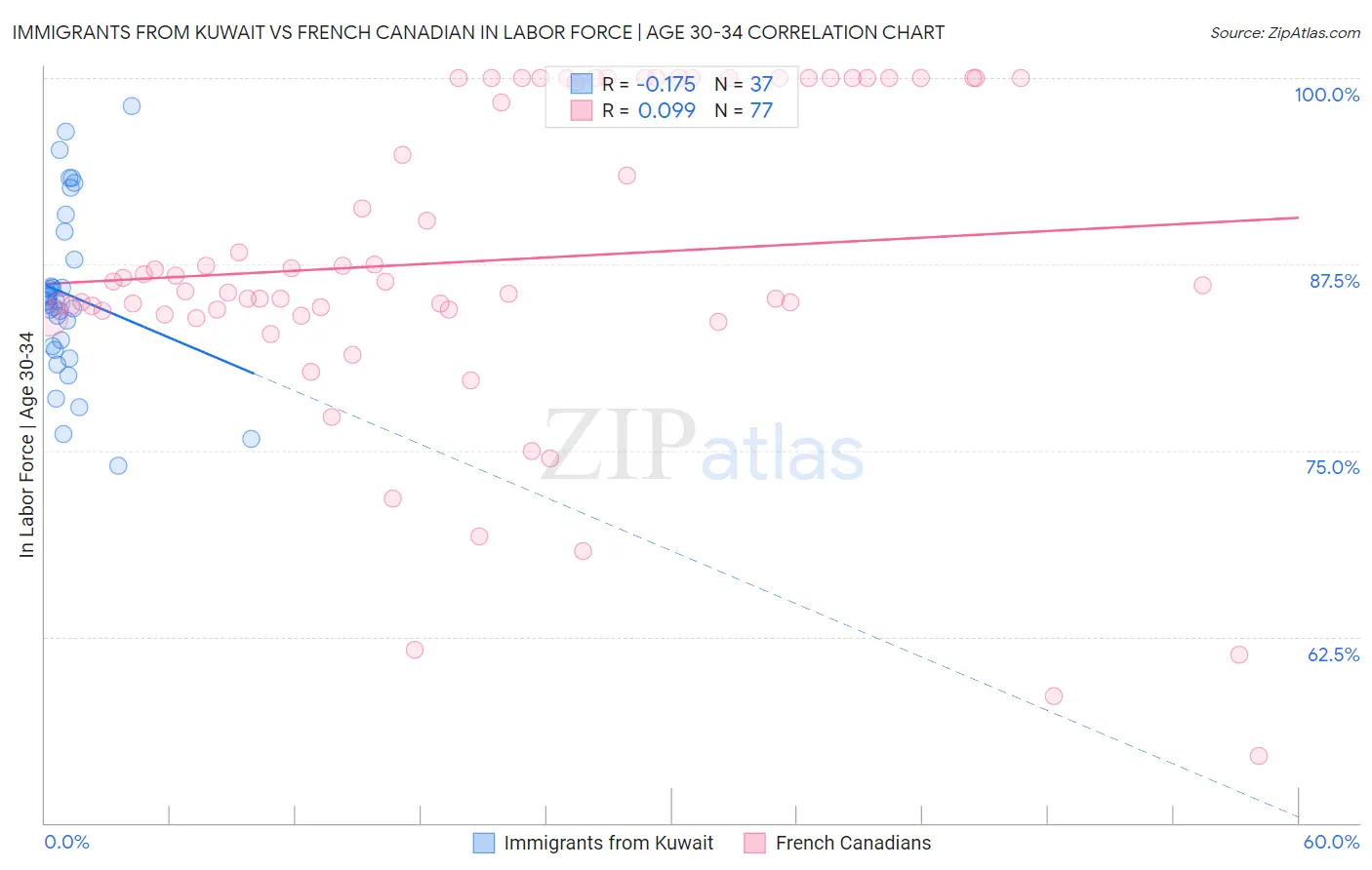 Immigrants from Kuwait vs French Canadian In Labor Force | Age 30-34