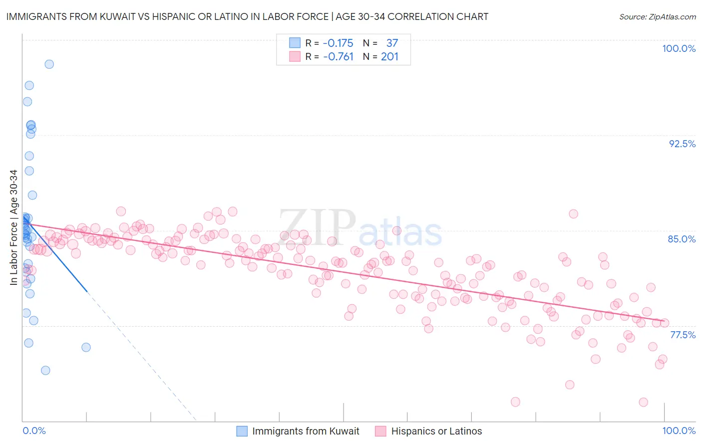 Immigrants from Kuwait vs Hispanic or Latino In Labor Force | Age 30-34