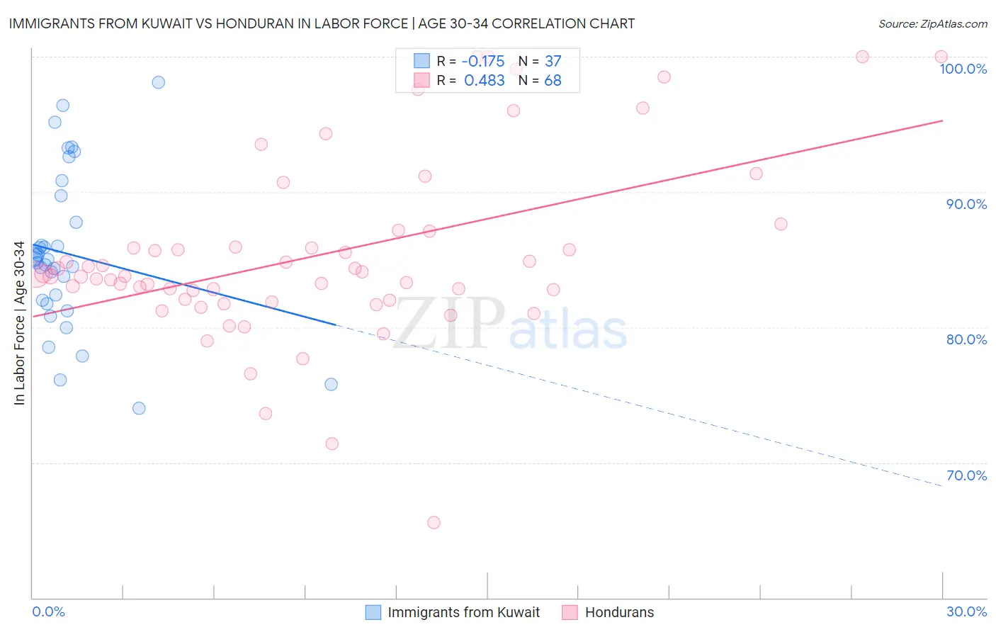 Immigrants from Kuwait vs Honduran In Labor Force | Age 30-34