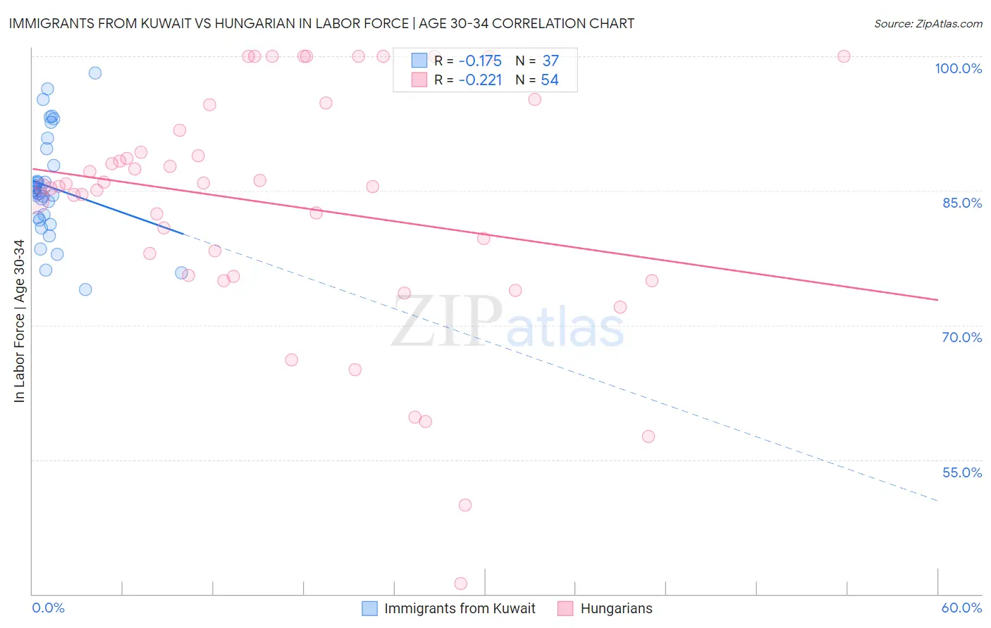 Immigrants from Kuwait vs Hungarian In Labor Force | Age 30-34