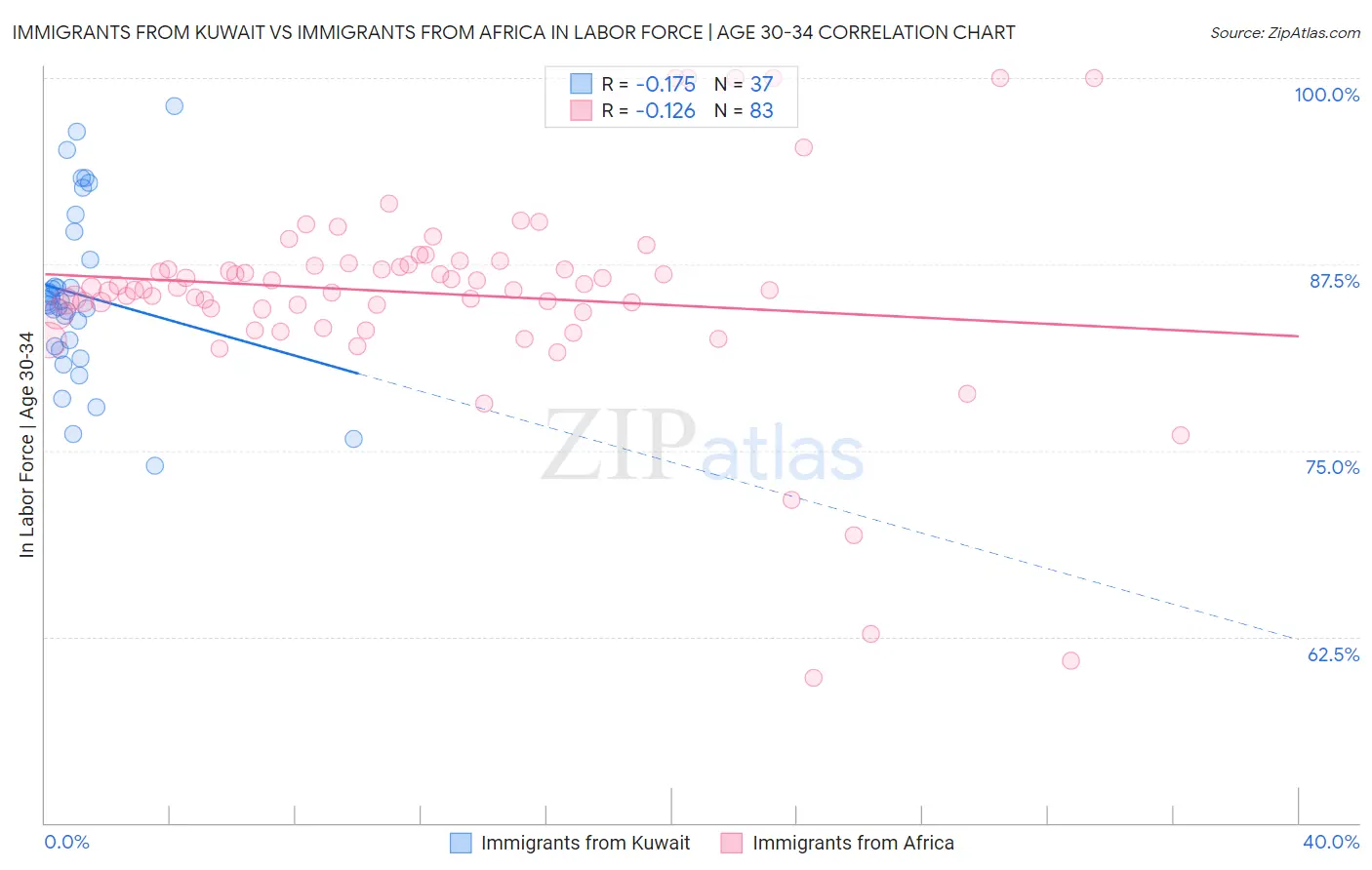 Immigrants from Kuwait vs Immigrants from Africa In Labor Force | Age 30-34