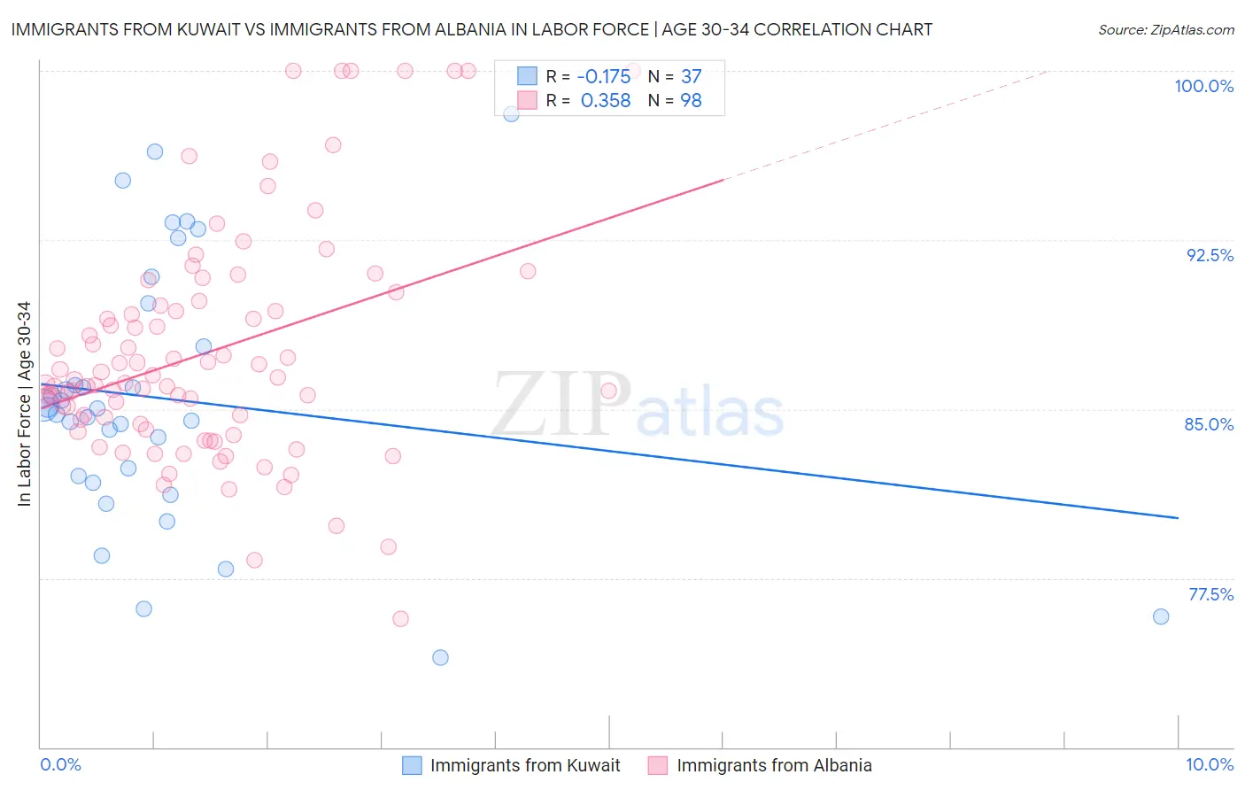 Immigrants from Kuwait vs Immigrants from Albania In Labor Force | Age 30-34