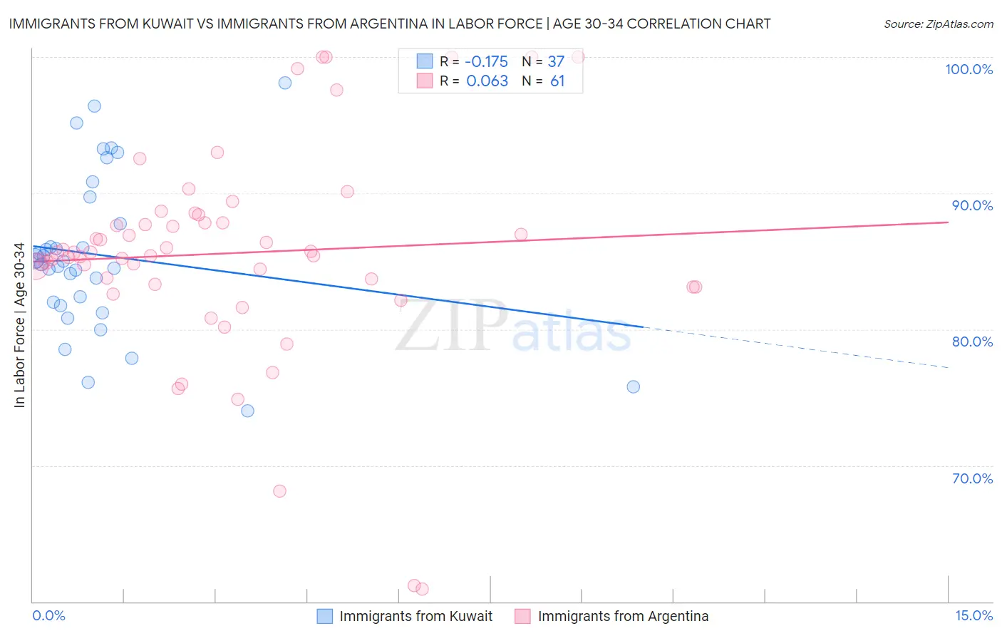 Immigrants from Kuwait vs Immigrants from Argentina In Labor Force | Age 30-34