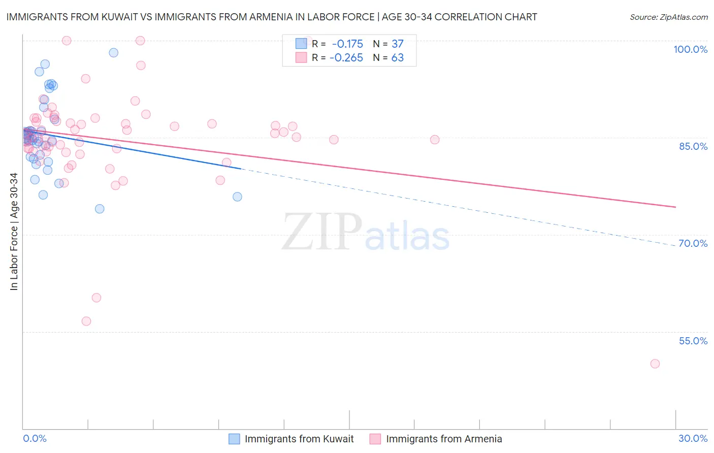 Immigrants from Kuwait vs Immigrants from Armenia In Labor Force | Age 30-34
