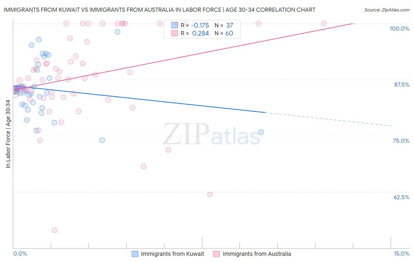 Immigrants from Kuwait vs Immigrants from Australia In Labor Force | Age 30-34
