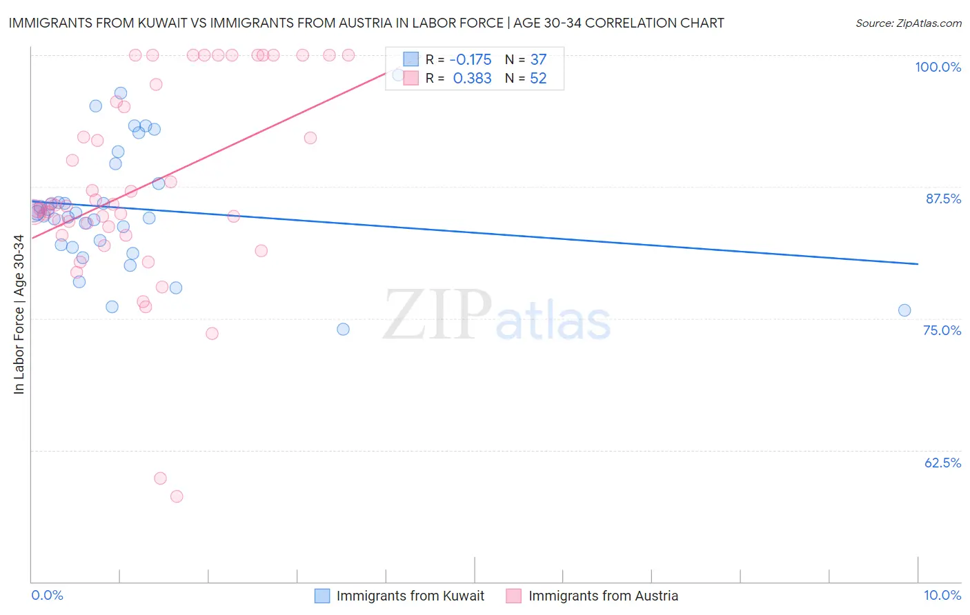 Immigrants from Kuwait vs Immigrants from Austria In Labor Force | Age 30-34
