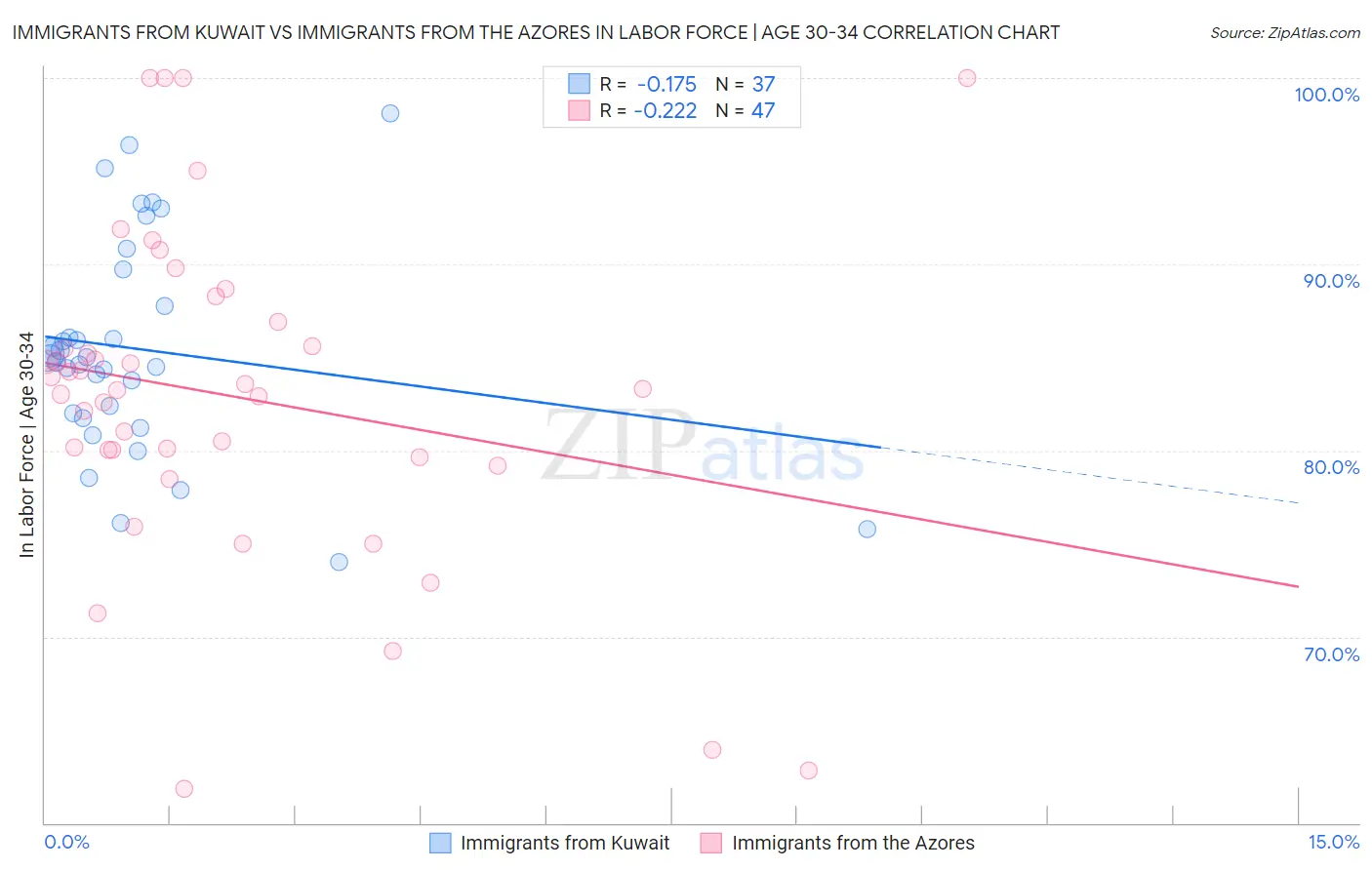 Immigrants from Kuwait vs Immigrants from the Azores In Labor Force | Age 30-34