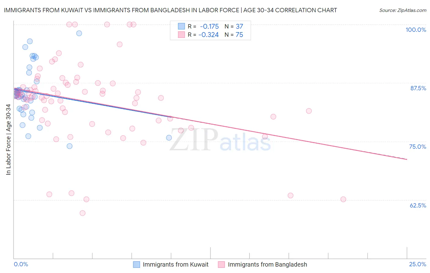 Immigrants from Kuwait vs Immigrants from Bangladesh In Labor Force | Age 30-34