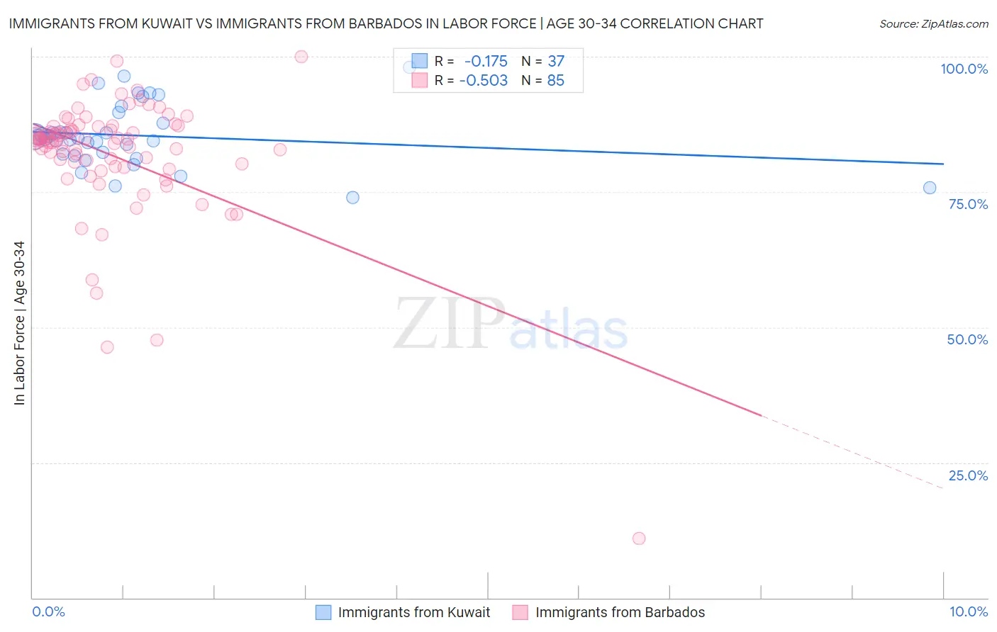 Immigrants from Kuwait vs Immigrants from Barbados In Labor Force | Age 30-34