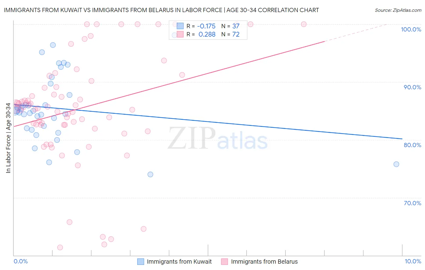 Immigrants from Kuwait vs Immigrants from Belarus In Labor Force | Age 30-34