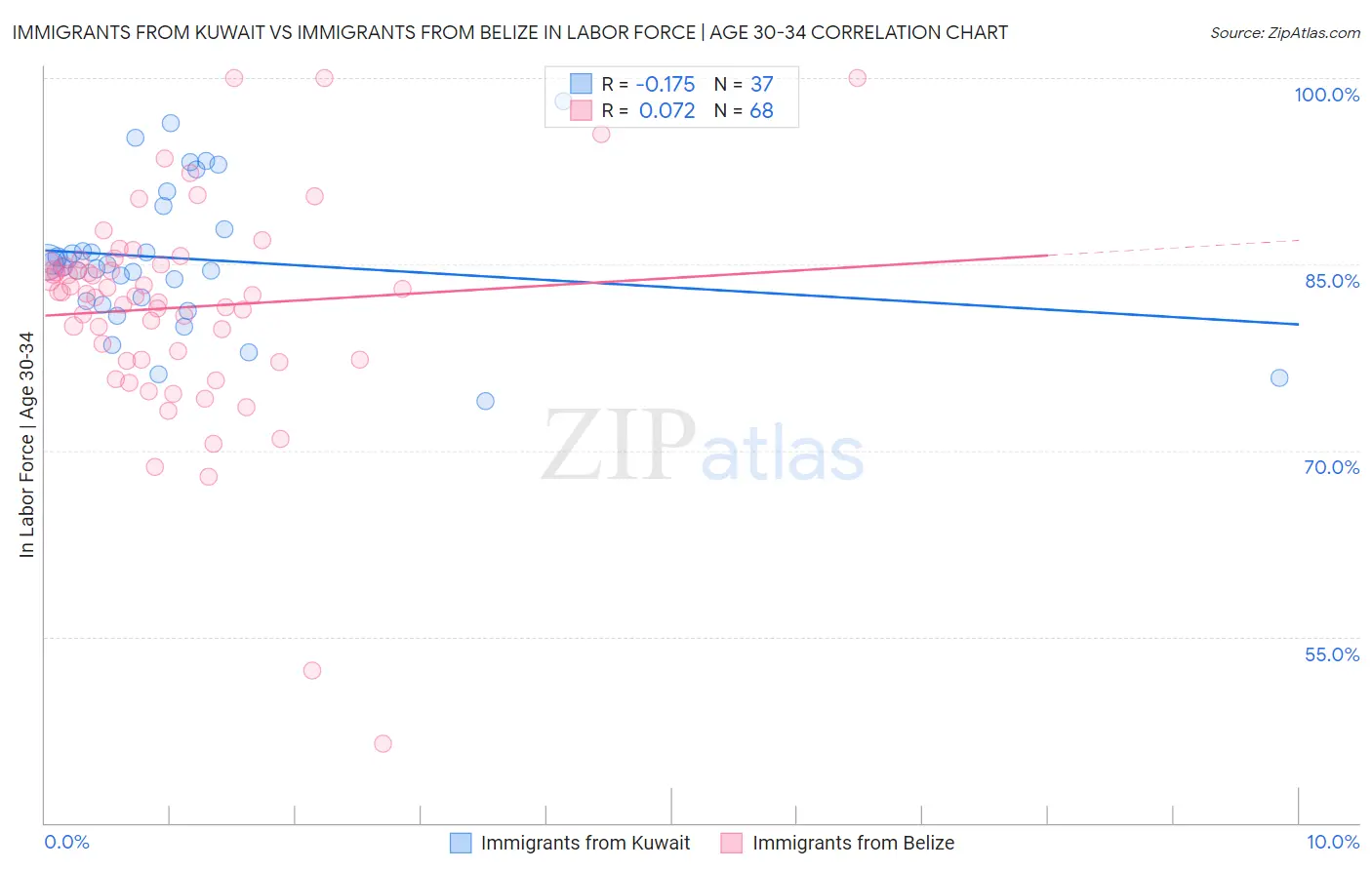 Immigrants from Kuwait vs Immigrants from Belize In Labor Force | Age 30-34