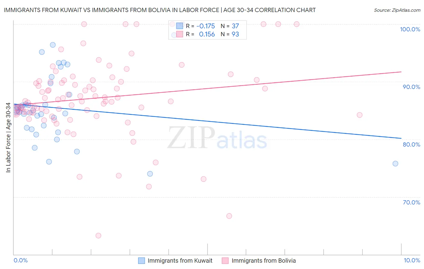 Immigrants from Kuwait vs Immigrants from Bolivia In Labor Force | Age 30-34
