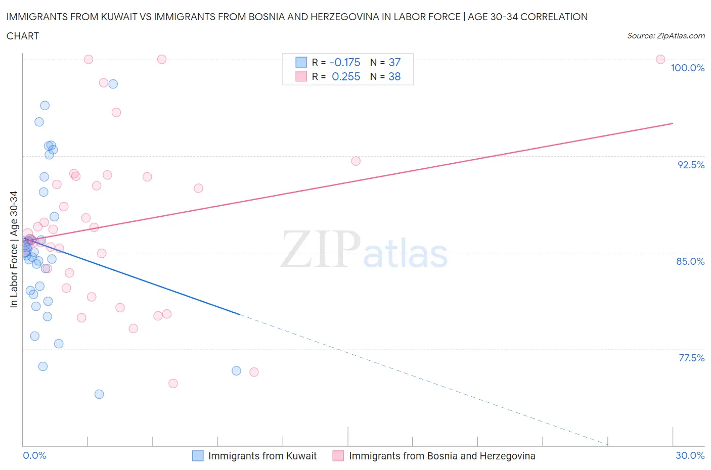 Immigrants from Kuwait vs Immigrants from Bosnia and Herzegovina In Labor Force | Age 30-34