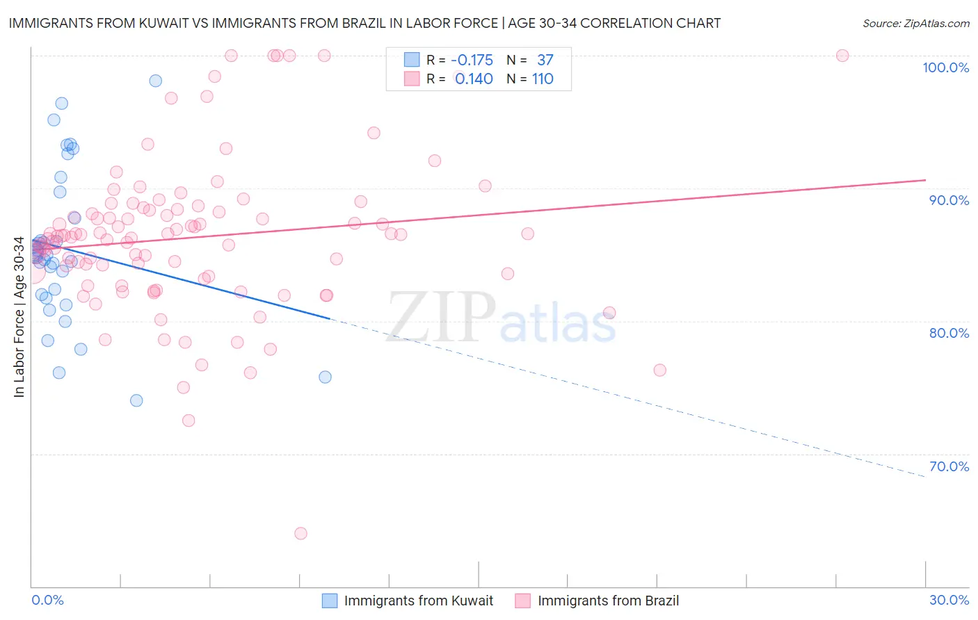 Immigrants from Kuwait vs Immigrants from Brazil In Labor Force | Age 30-34