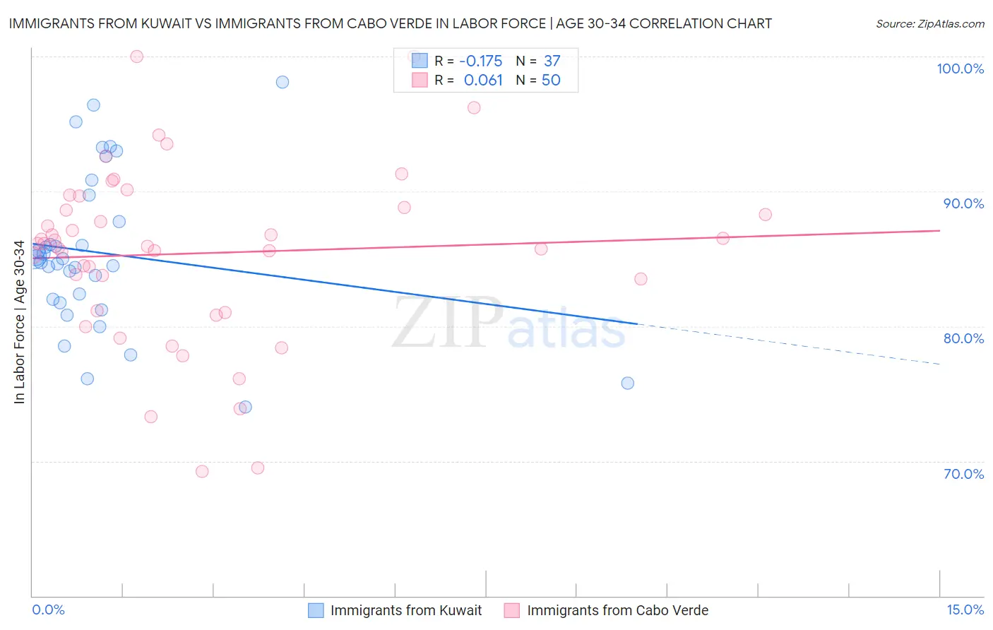 Immigrants from Kuwait vs Immigrants from Cabo Verde In Labor Force | Age 30-34