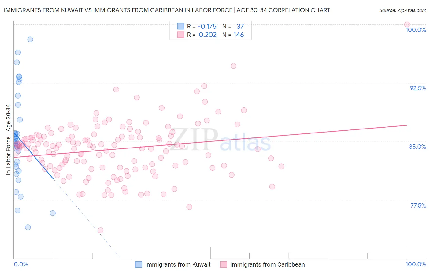 Immigrants from Kuwait vs Immigrants from Caribbean In Labor Force | Age 30-34