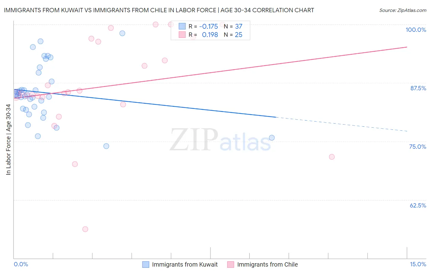 Immigrants from Kuwait vs Immigrants from Chile In Labor Force | Age 30-34