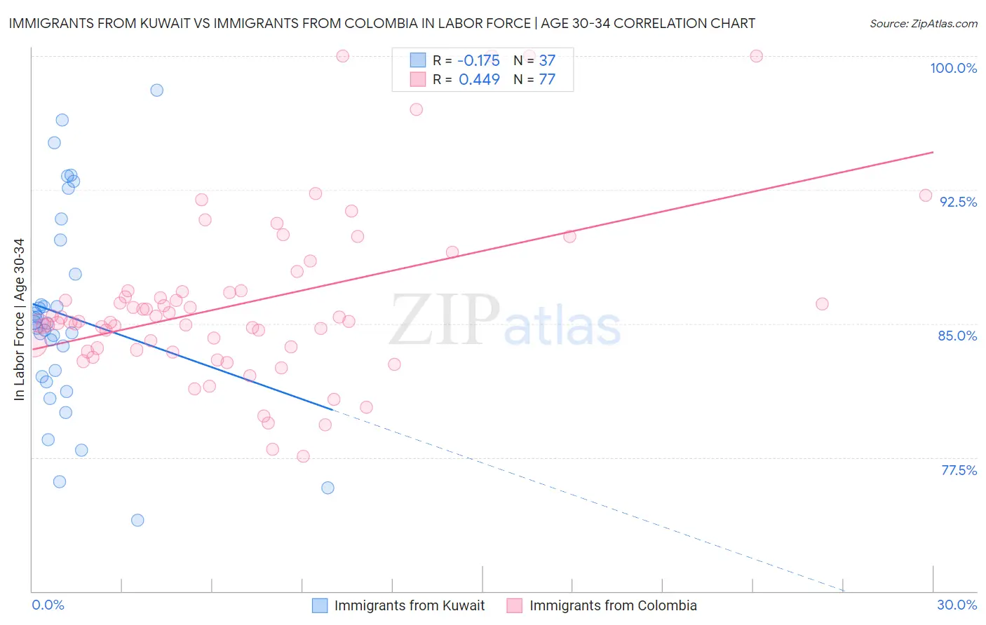 Immigrants from Kuwait vs Immigrants from Colombia In Labor Force | Age 30-34