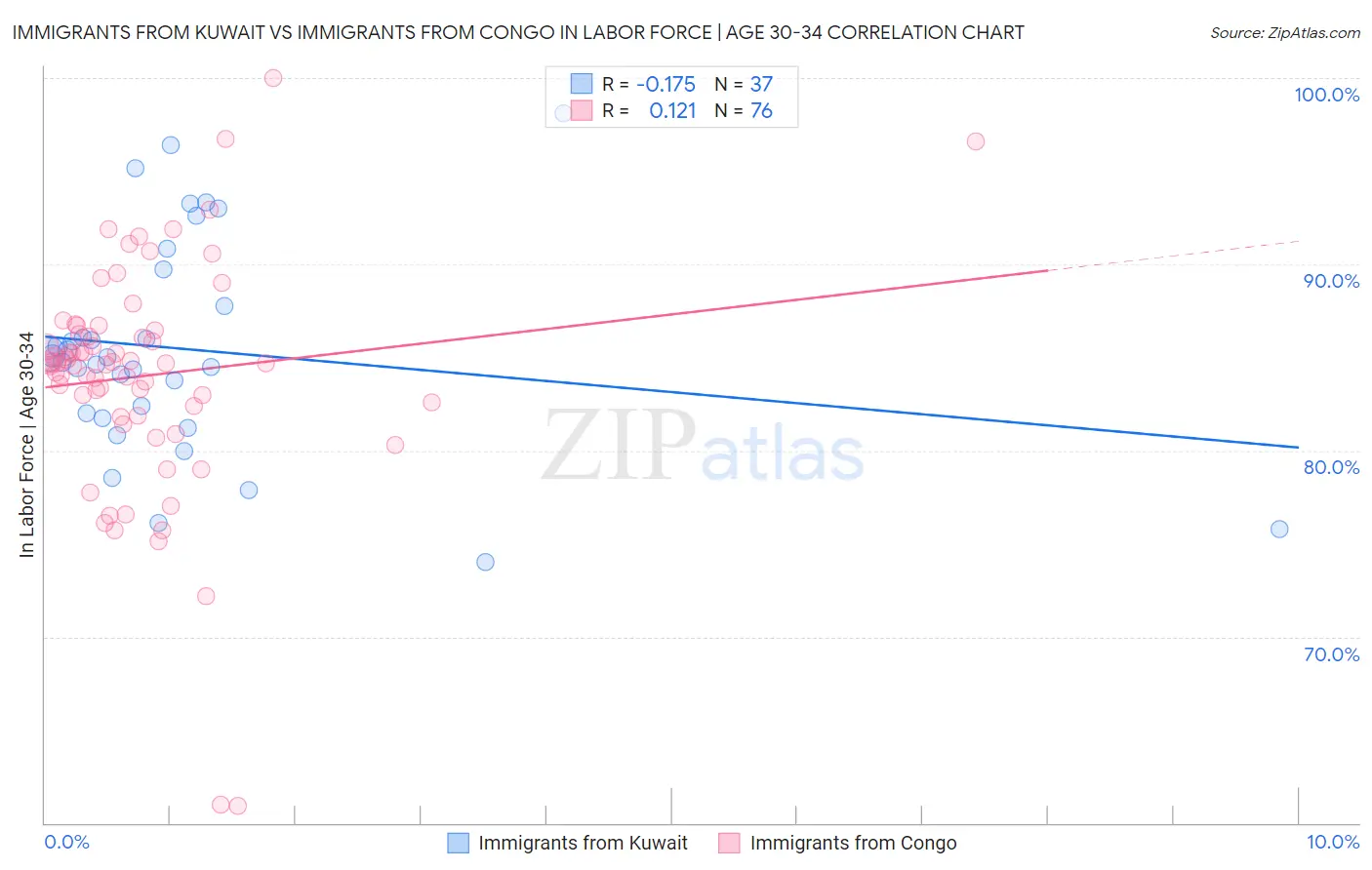 Immigrants from Kuwait vs Immigrants from Congo In Labor Force | Age 30-34