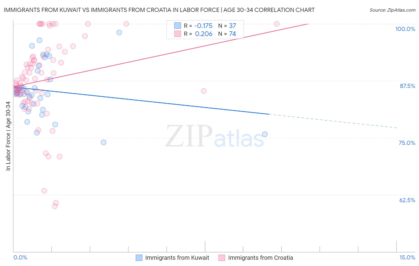 Immigrants from Kuwait vs Immigrants from Croatia In Labor Force | Age 30-34