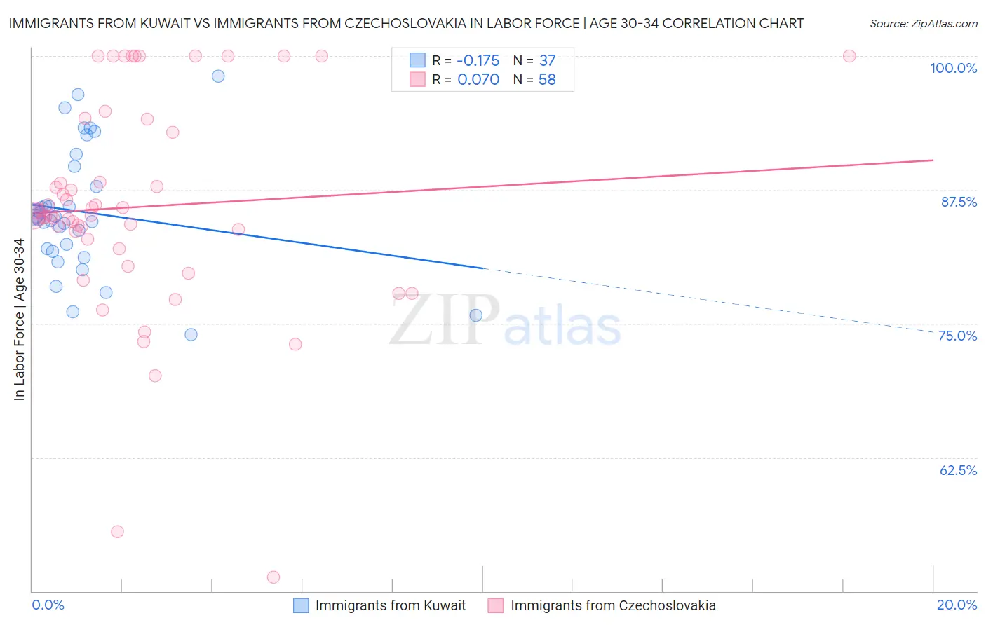 Immigrants from Kuwait vs Immigrants from Czechoslovakia In Labor Force | Age 30-34
