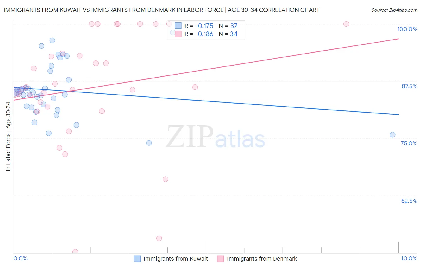 Immigrants from Kuwait vs Immigrants from Denmark In Labor Force | Age 30-34