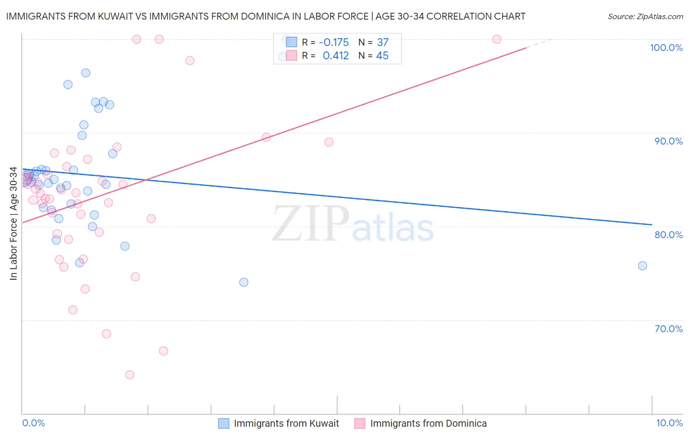 Immigrants from Kuwait vs Immigrants from Dominica In Labor Force | Age 30-34