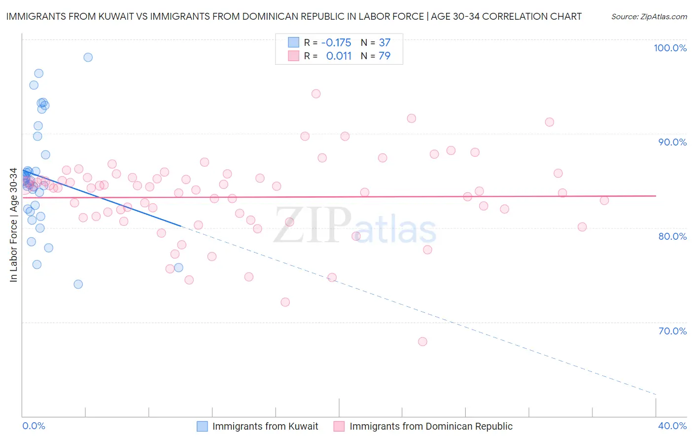 Immigrants from Kuwait vs Immigrants from Dominican Republic In Labor Force | Age 30-34