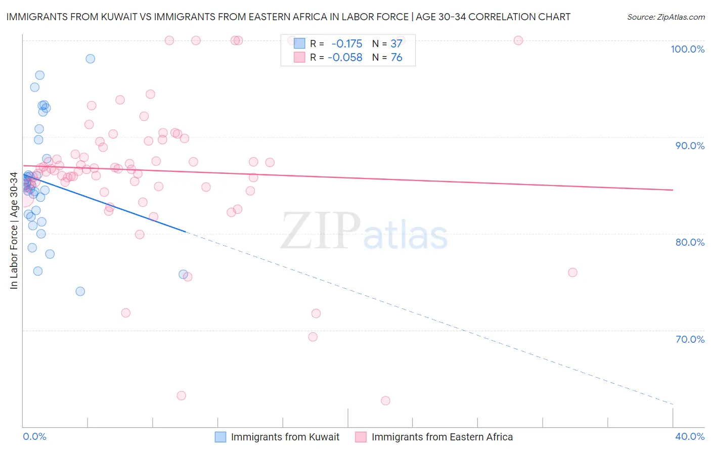 Immigrants from Kuwait vs Immigrants from Eastern Africa In Labor Force | Age 30-34