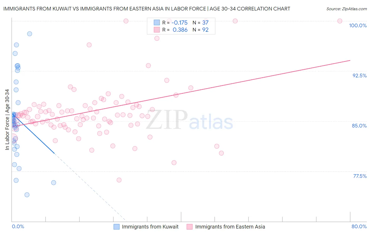 Immigrants from Kuwait vs Immigrants from Eastern Asia In Labor Force | Age 30-34