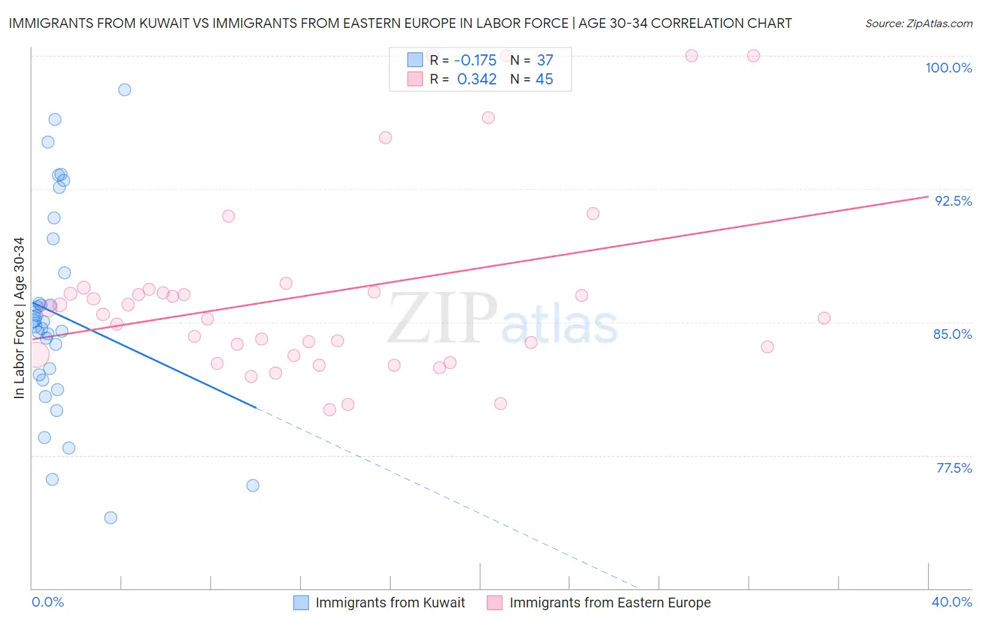 Immigrants from Kuwait vs Immigrants from Eastern Europe In Labor Force | Age 30-34