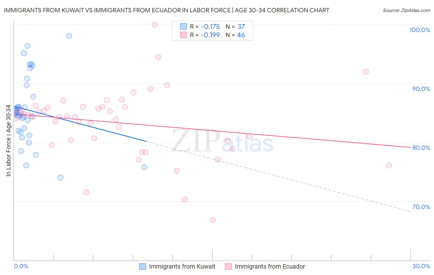 Immigrants from Kuwait vs Immigrants from Ecuador In Labor Force | Age 30-34