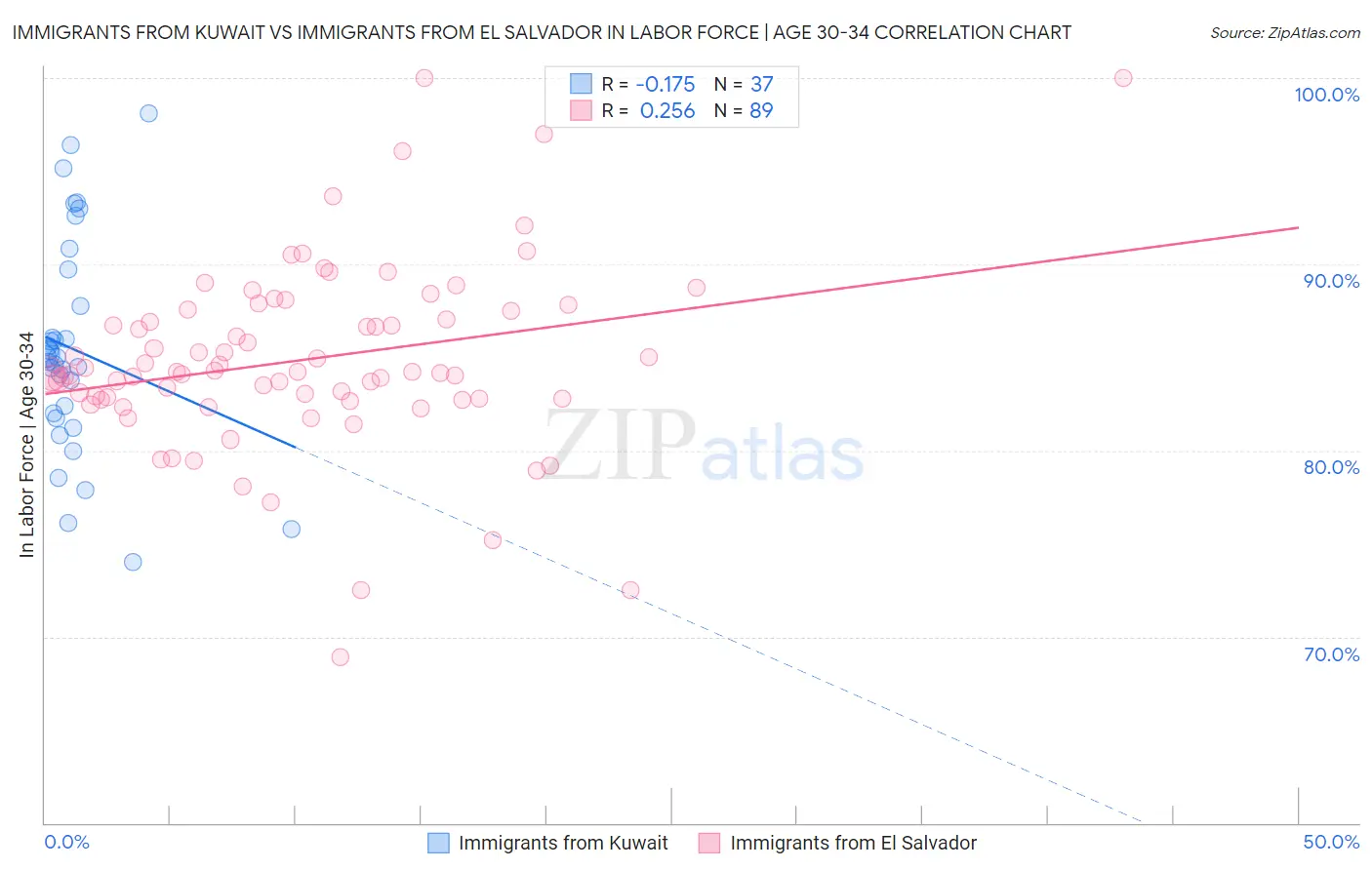 Immigrants from Kuwait vs Immigrants from El Salvador In Labor Force | Age 30-34