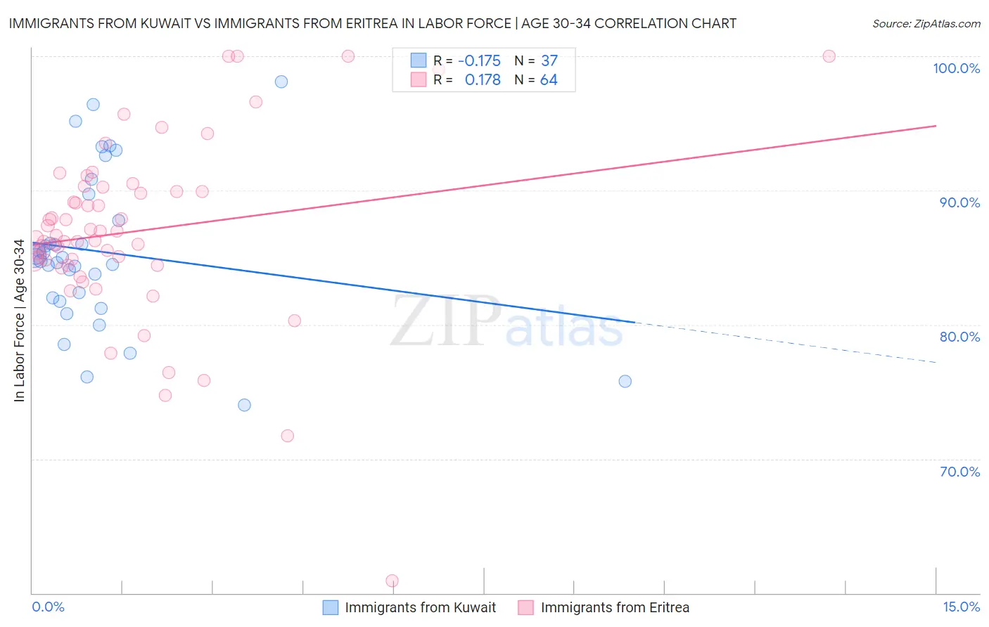 Immigrants from Kuwait vs Immigrants from Eritrea In Labor Force | Age 30-34