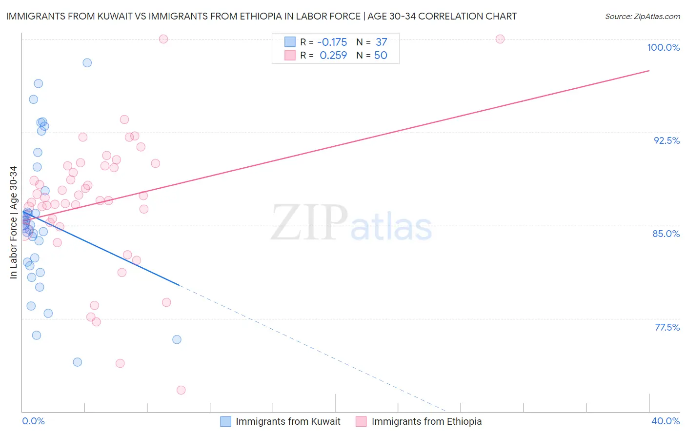 Immigrants from Kuwait vs Immigrants from Ethiopia In Labor Force | Age 30-34