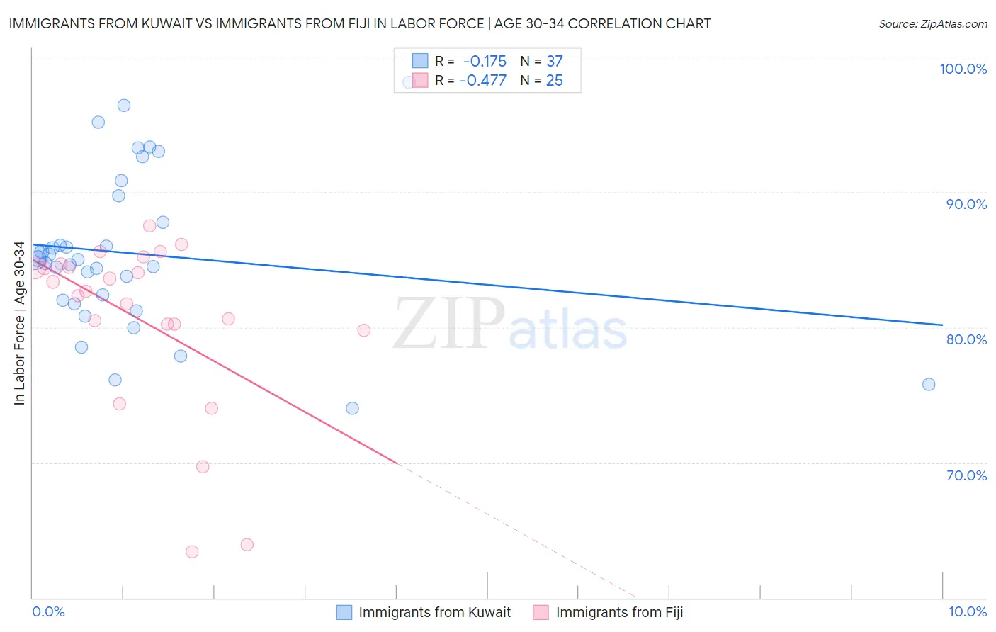 Immigrants from Kuwait vs Immigrants from Fiji In Labor Force | Age 30-34