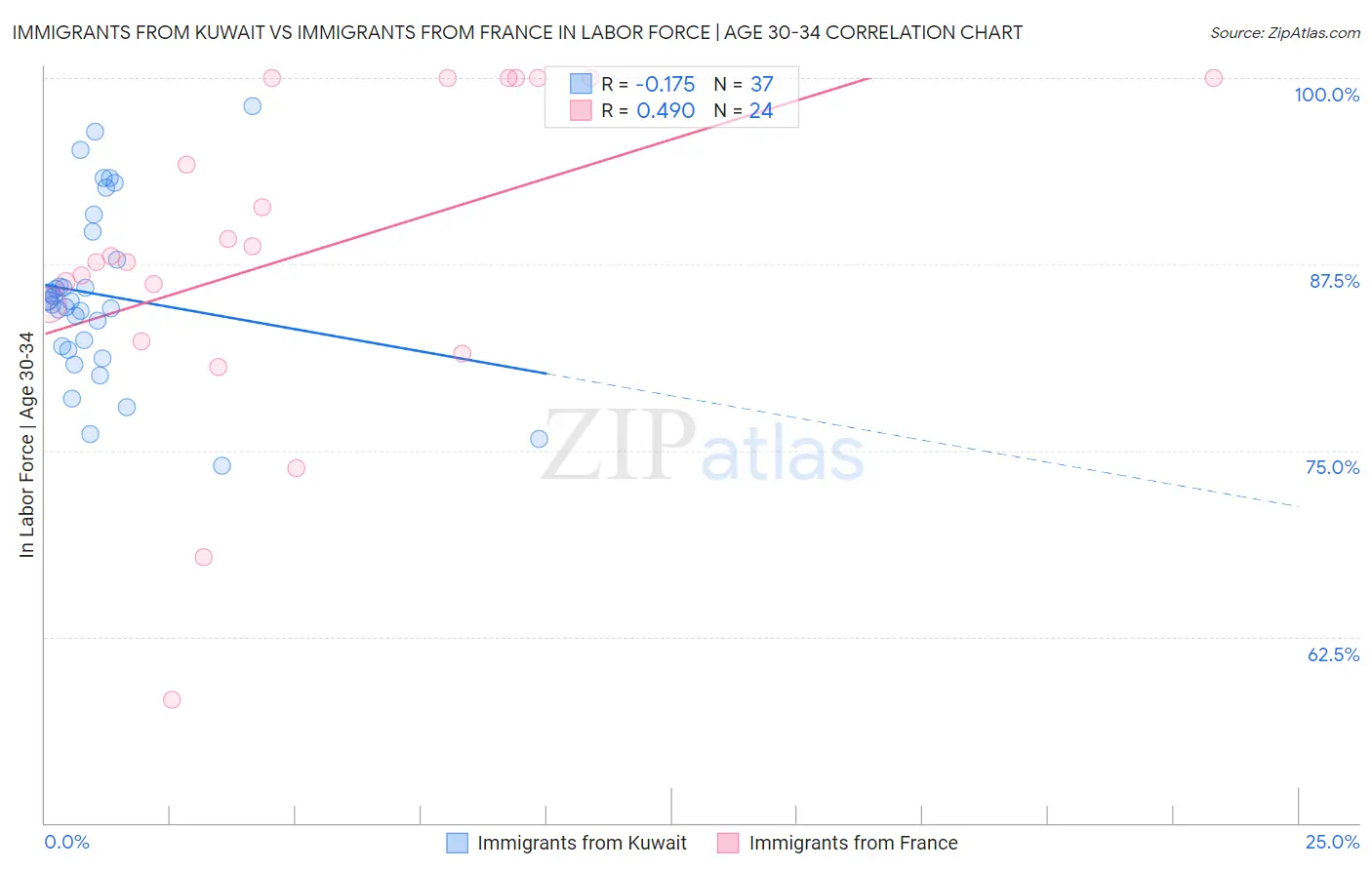 Immigrants from Kuwait vs Immigrants from France In Labor Force | Age 30-34