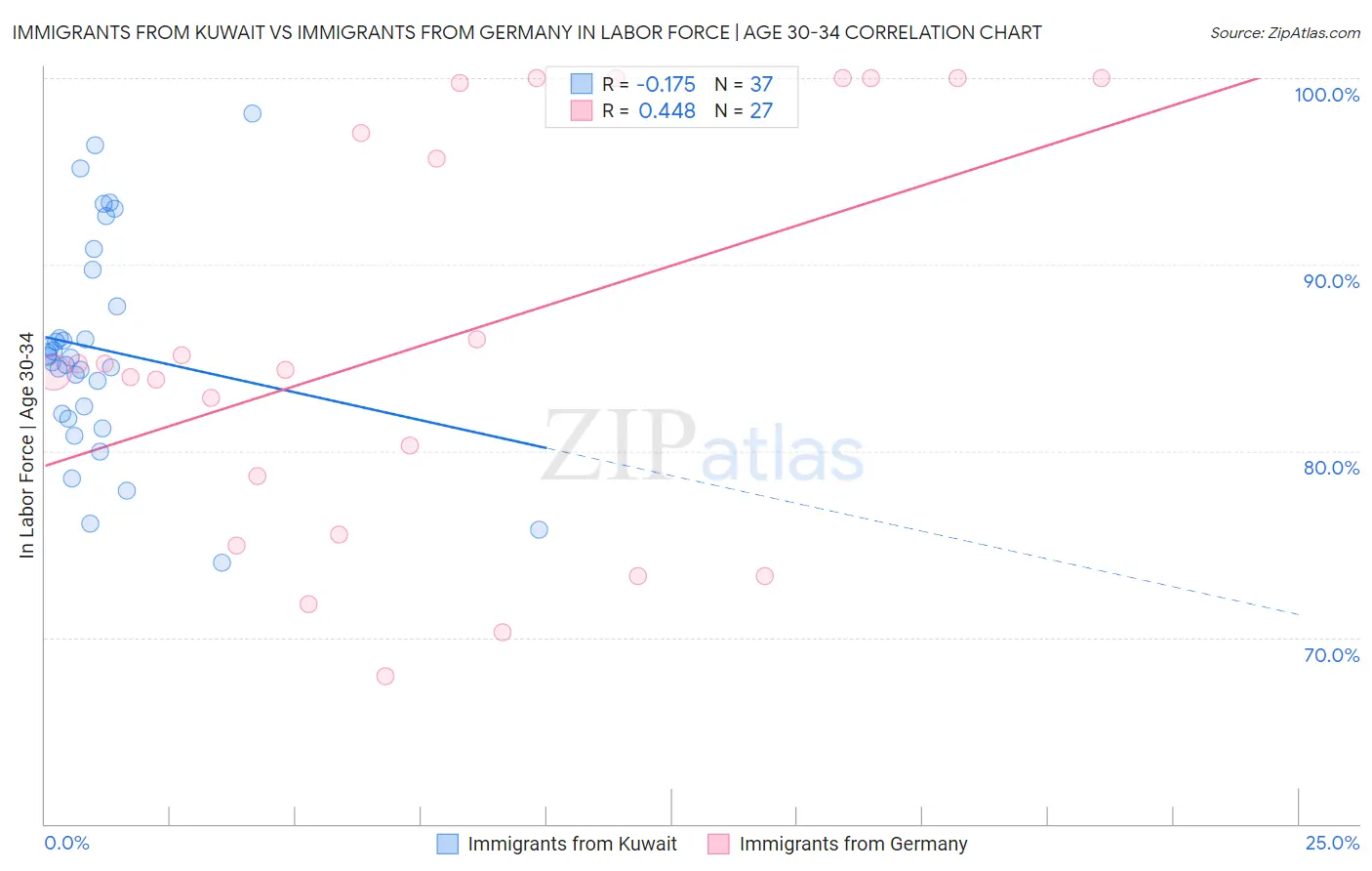 Immigrants from Kuwait vs Immigrants from Germany In Labor Force | Age 30-34