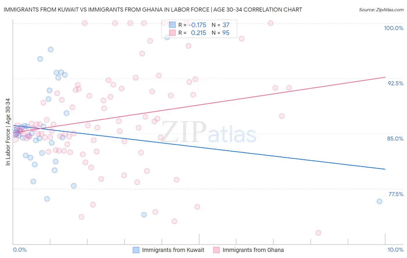 Immigrants from Kuwait vs Immigrants from Ghana In Labor Force | Age 30-34