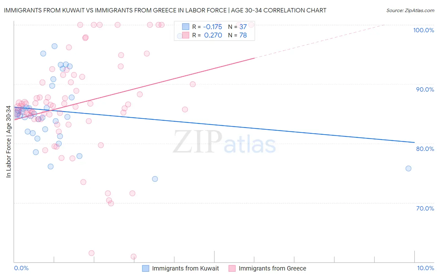Immigrants from Kuwait vs Immigrants from Greece In Labor Force | Age 30-34