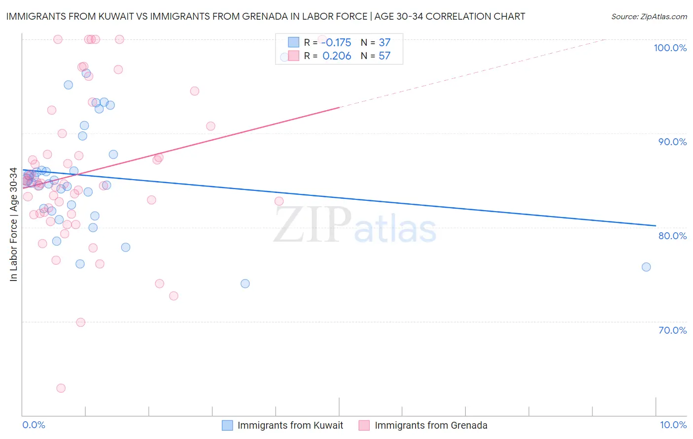 Immigrants from Kuwait vs Immigrants from Grenada In Labor Force | Age 30-34