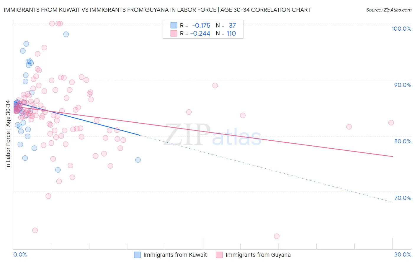Immigrants from Kuwait vs Immigrants from Guyana In Labor Force | Age 30-34
