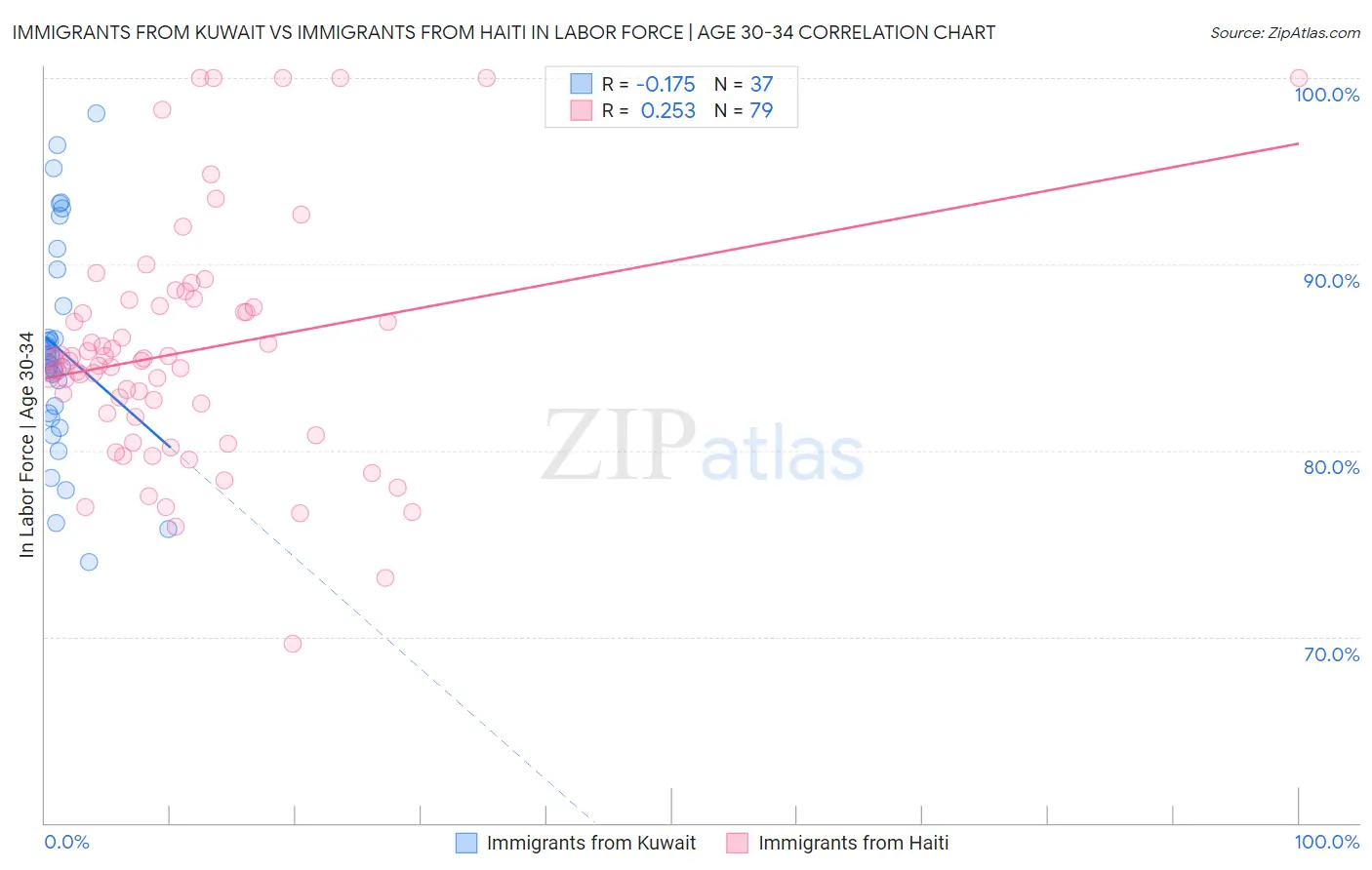 Immigrants from Kuwait vs Immigrants from Haiti In Labor Force | Age 30-34