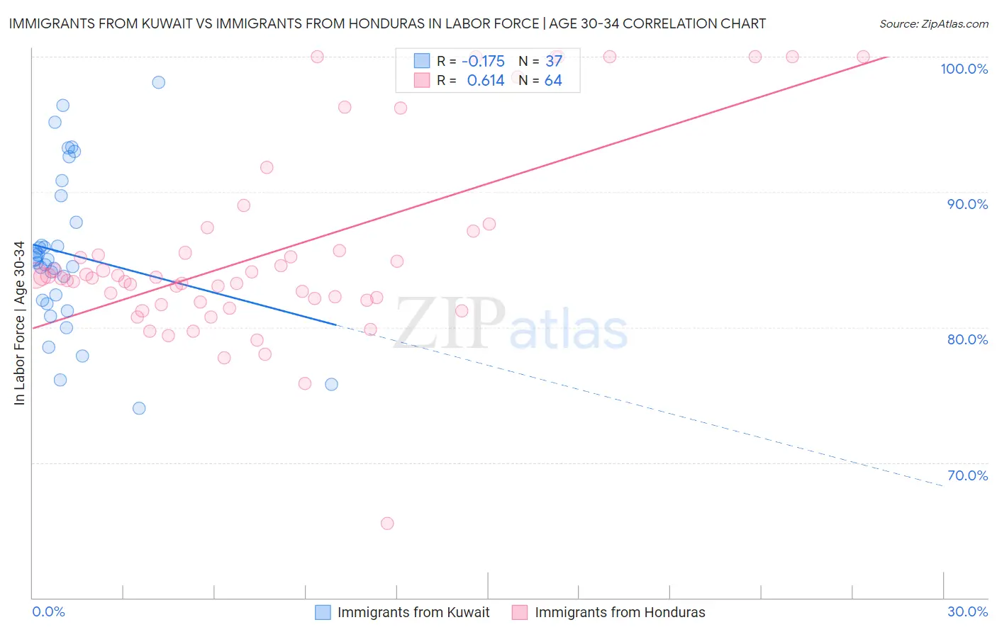 Immigrants from Kuwait vs Immigrants from Honduras In Labor Force | Age 30-34