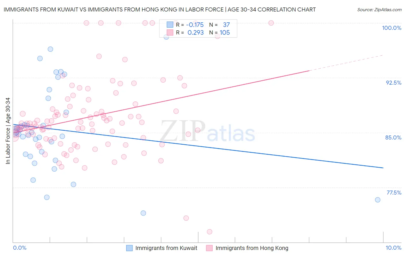 Immigrants from Kuwait vs Immigrants from Hong Kong In Labor Force | Age 30-34