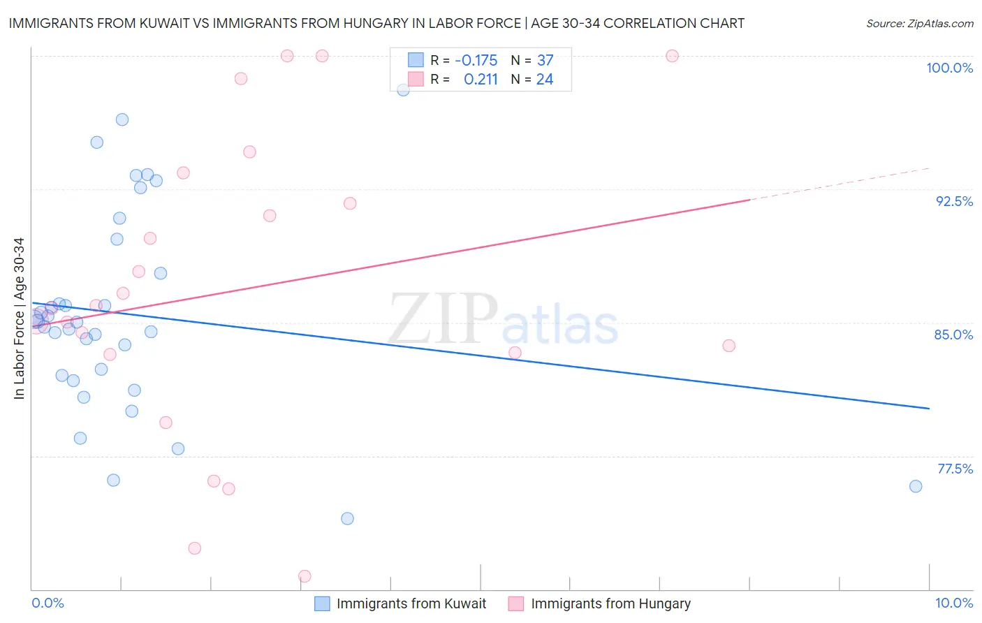 Immigrants from Kuwait vs Immigrants from Hungary In Labor Force | Age 30-34