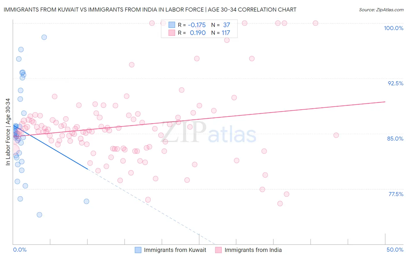 Immigrants from Kuwait vs Immigrants from India In Labor Force | Age 30-34