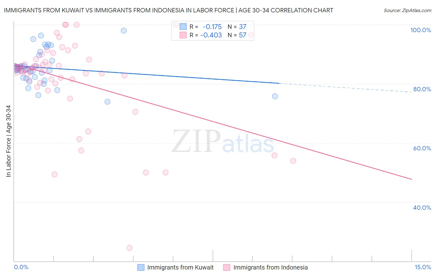 Immigrants from Kuwait vs Immigrants from Indonesia In Labor Force | Age 30-34