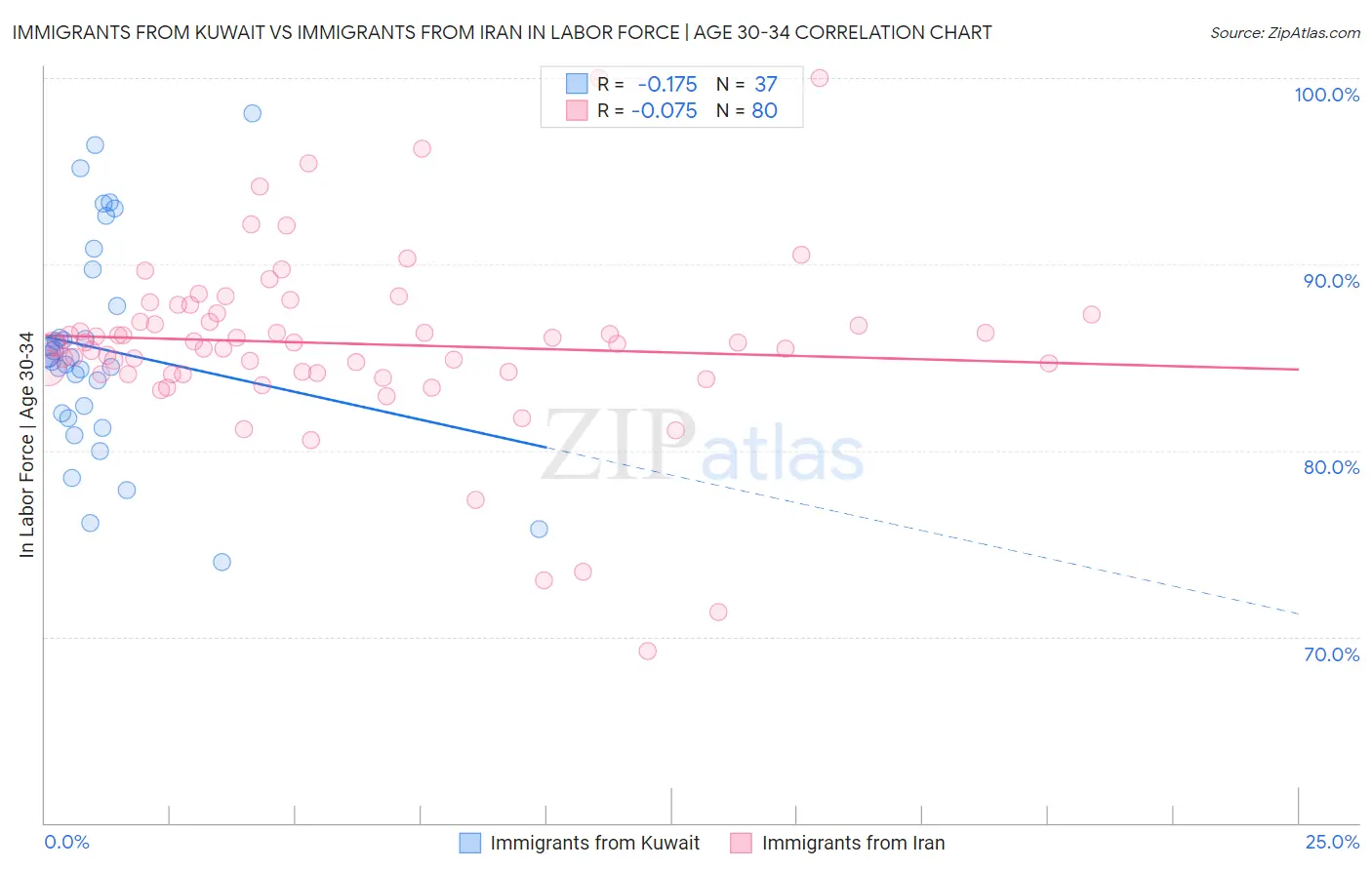 Immigrants from Kuwait vs Immigrants from Iran In Labor Force | Age 30-34