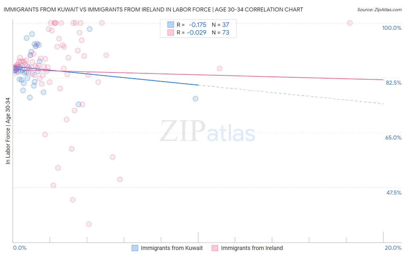 Immigrants from Kuwait vs Immigrants from Ireland In Labor Force | Age 30-34